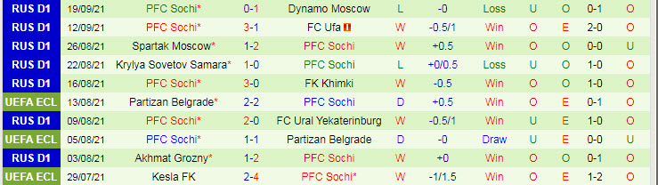 Nhận định, soi kèo Krasnodar vs Sochi, 23h ngày 26/9 - Ảnh 2