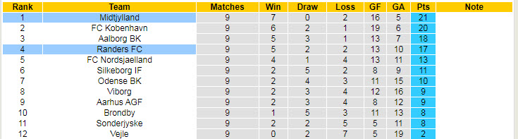 Nhận định, soi kèo Midtjylland vs Randers, 19h ngày 26/9 - Ảnh 4