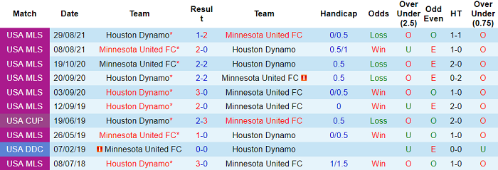 Nhận định, soi kèo Minnesota vs Houston Dynamo, 7h07 ngày 26/9 - Ảnh 3