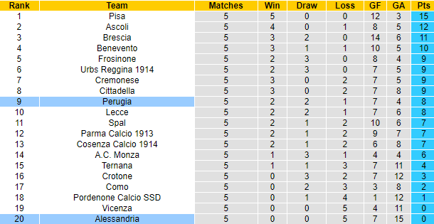 Nhận định, soi kèo Perugia vs Alessandria, 19h ngày 26/9 - Ảnh 4