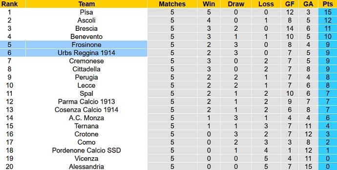 Nhận định, soi kèo Reggina vs Frosinone, 21h15 ngày 25/9 - Ảnh 1