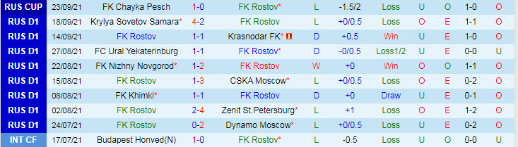 Nhận định, soi kèo Rostov vs Akhmat Groznyi, 20h30 ngày 26/9 - Ảnh 1