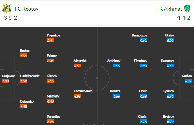 Nhận định, soi kèo Rostov vs Akhmat Groznyi, 20h30 ngày 26/9 - Ảnh 4