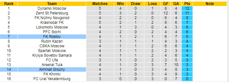 Nhận định, soi kèo Rostov vs Akhmat Groznyi, 20h30 ngày 26/9 - Ảnh 5