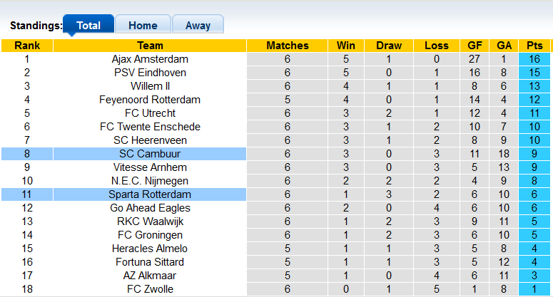Nhận định, soi kèo Sparta Rotterdam vs Cambuur, 17h15 ngày 26/9 - Ảnh 4