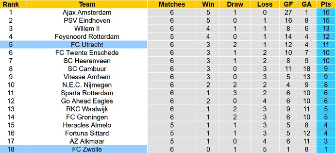 Nhận định, soi kèo Utrecht vs Zwolle, 2h00 ngày 26/9 - Ảnh 1