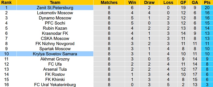 Nhận định, soi kèo Zenit vs Krylya Sovetov, 20h30 ngày 25/9 - Ảnh 1