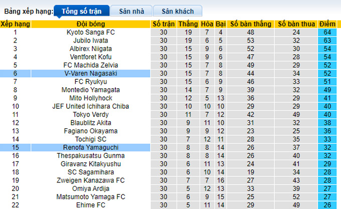 Soi kèo bóng đá hạng 2 Nhật Bản hôm nay 25/9: Kyoto Sanga vs Tochigi - Ảnh 1