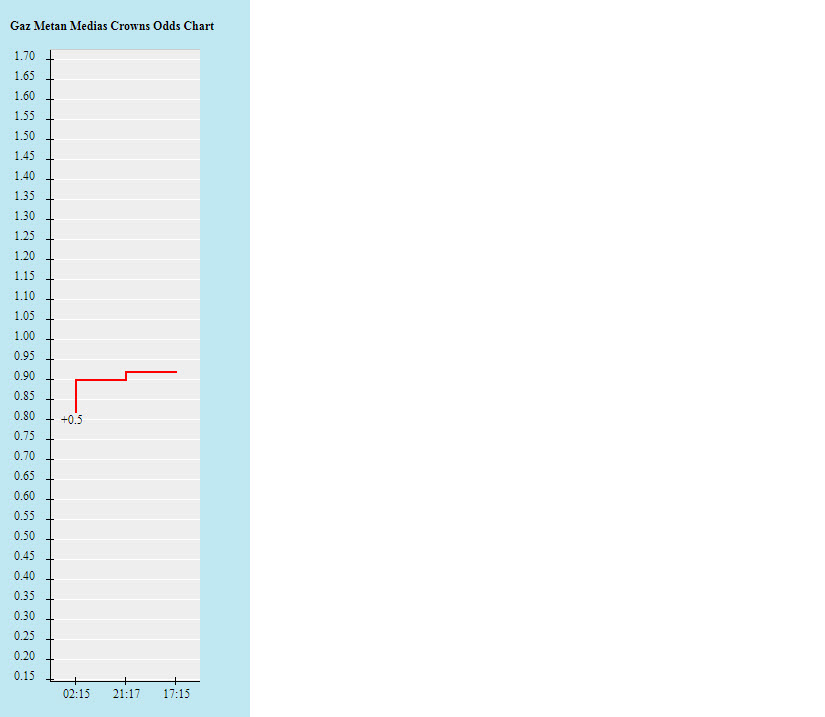 Biến động tỷ lệ kèo Gaz Metan Medias vs Sepsi, 22h ngày 27/9 - Ảnh 2