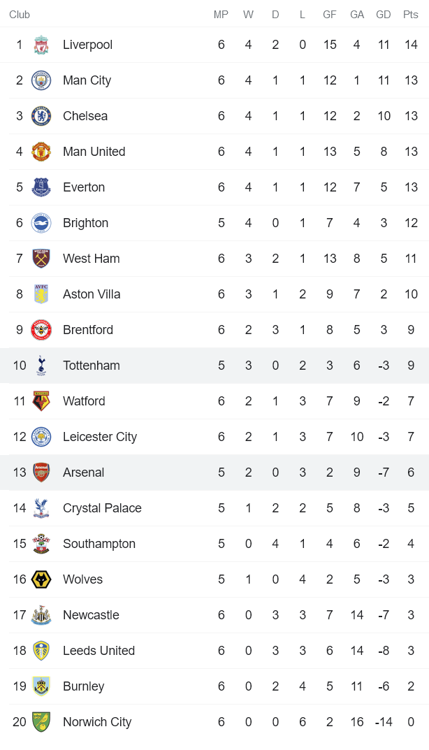Nhận định, soi kèo Arsenal vs Tottenham, 22h30 ngày 26/9 - Ảnh 4