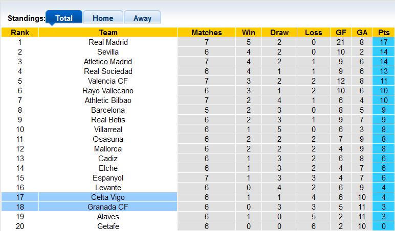 Nhận định, soi kèo Celta Vigo vs Granada, 2h00 ngày 28/9 - Ảnh 4