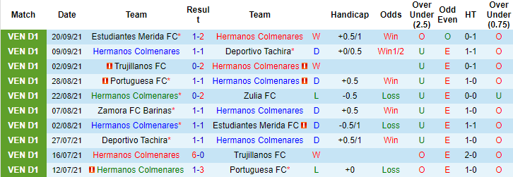 Nhận định, soi kèo Colmenares vs Zamora, 7h30 ngày 27/9 - Ảnh 1