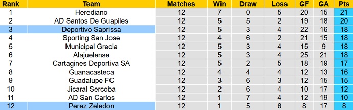 Nhận định, soi kèo Deportivo Saprissa vs Pérez Zeledón, 6h00 ngày 27/9 - Ảnh 1