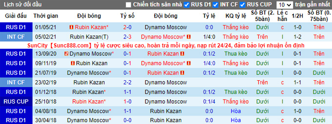 Nhận định, soi kèo Dynamo Moscow vs Rubin Kazan, 18h00 ngày 26/9 - Ảnh 3