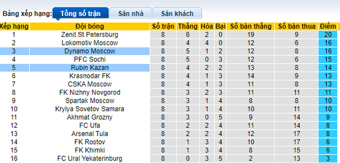 Nhận định, soi kèo Dynamo Moscow vs Rubin Kazan, 18h00 ngày 26/9 - Ảnh 4