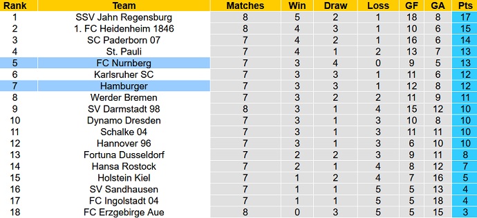 Nhận định, soi kèo Hamburger vs Nürnberg, 18h30 ngày 26/9 - Ảnh 1