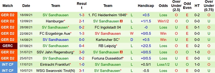 Nhận định, soi kèo Hannover vs Sandhausen, 18h30 ngày 26/9 - Ảnh 4