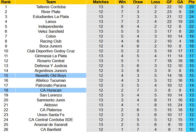 Nhận định, soi kèo Newell's Old Boys vs Huracán, 6h15 ngày 28/9 - Ảnh 1