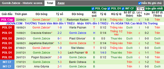 Nhận định, soi kèo Nieciecza vs Gornik Zabrze, 17h30 ngày 26/9 - Ảnh 2