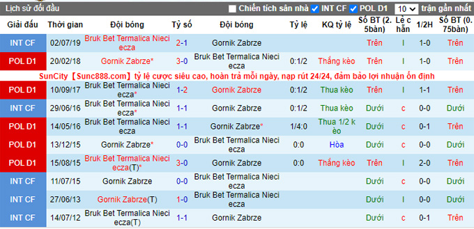Nhận định, soi kèo Nieciecza vs Gornik Zabrze, 17h30 ngày 26/9 - Ảnh 3