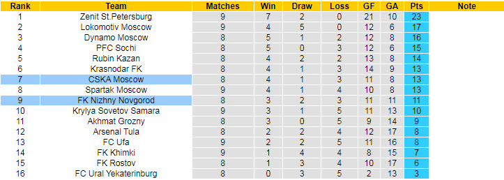 Nhận định, soi kèo Nizhny Novgorod vs CSKA Moscow, 23h ngày 27/9 - Ảnh 4