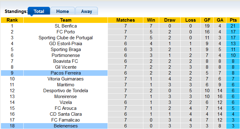 Nhận định, soi kèo Pacos Ferreira vs Belenenses, 1h00 ngày 28/9 - Ảnh 4