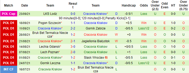 Nhận định, soi kèo Piast Gliwice vs Cracovia, 23h ngày 27/9 - Ảnh 2