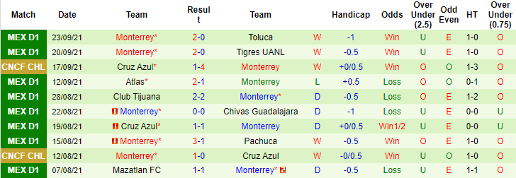 Nhận định, soi kèo Santos Laguna vs Monterrey, 7h06 ngày 27/9 - Ảnh 2