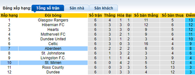 Nhận định, soi kèo St. Mirren vs Aberdeen, 18h00 ngày 26/9 - Ảnh 4