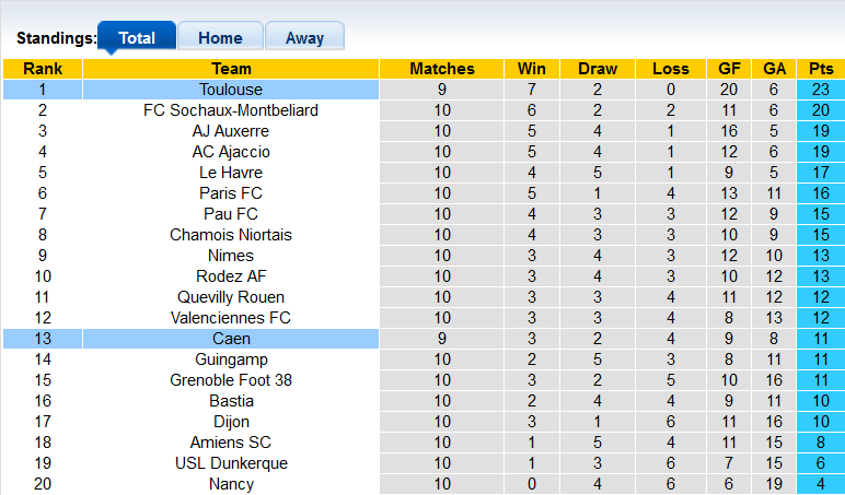 Nhận định, soi kèo Toulouse vs Caen, 1h45 ngày 28/9 - Ảnh 4