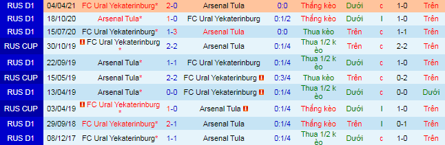 Nhận định, soi kèo Ural vs Arsenal Tula, 21h ngày 27/9 - Ảnh 1