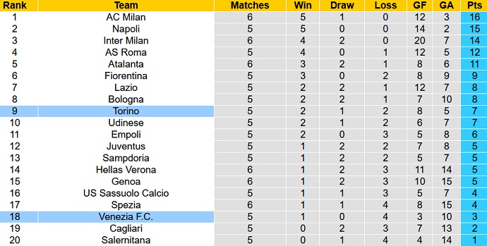 Nhận định, soi kèo Venezia FC vs Torino FC, 1h45 ngày 28/9 - Ảnh 1