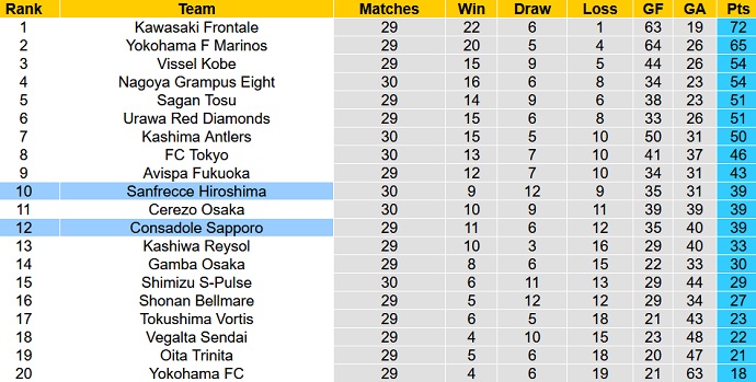 Soi kèo phạt góc Consadole Sapporo vs Sanfrecce Hiroshima, 11h00 ngày 26/9 - Ảnh 1