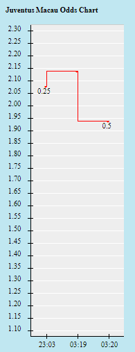 Biến động tỷ lệ kèo Juventus vs Chelsea, 2h ngày 30/9 - Ảnh 1