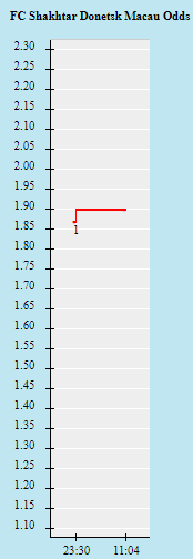 Biến động tỷ lệ kèo Shakhtar Donetsk vs Inter Milan, 23h45 ngày 28/9 - Ảnh 1