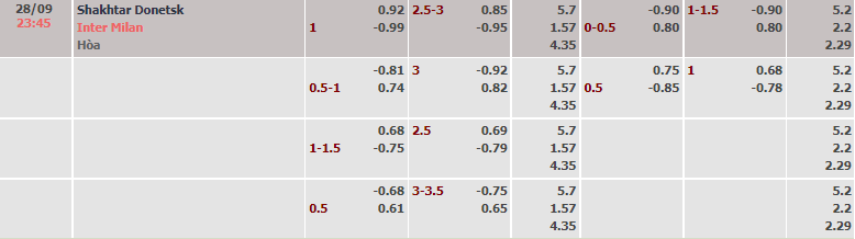 Biến động tỷ lệ kèo Shakhtar Donetsk vs Inter Milan, 23h45 ngày 28/9 - Ảnh 2