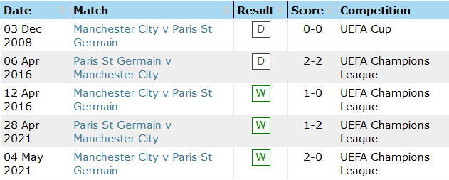 Lịch sử đối đầu PSG vs Man City, 2h ngày 29/9 - Ảnh 1