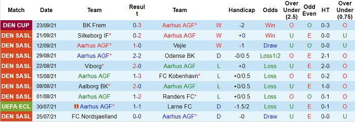 Nhận định soi kèo Aarhus vs SonderjyskE, 0h ngày 28/9 - Ảnh 1