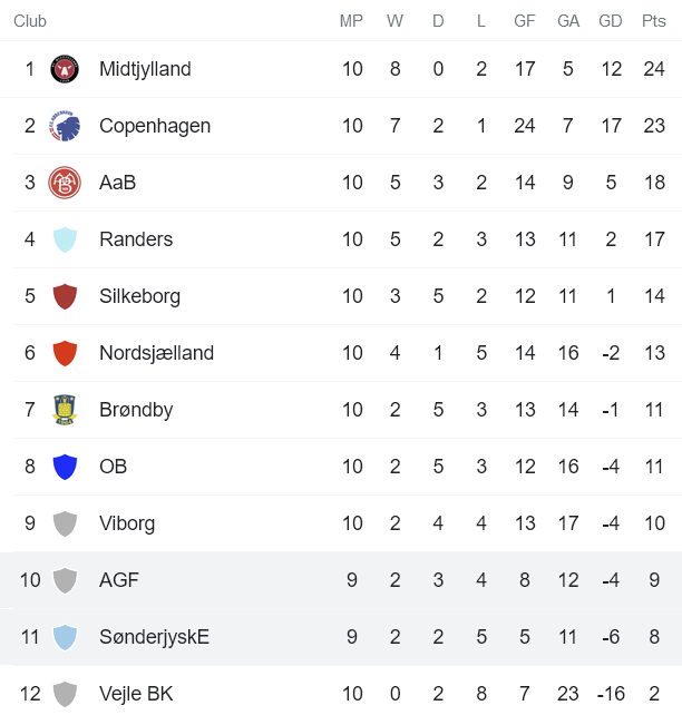 Nhận định soi kèo Aarhus vs SonderjyskE, 0h ngày 28/9 - Ảnh 4