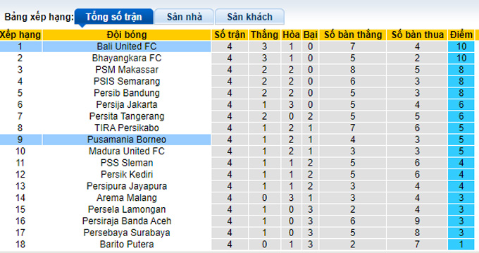 Nhận định, soi kèo Borneo vs Bali United, 18h15 ngày 28/9 - Ảnh 4