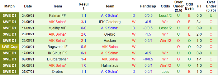 Nhận định, soi kèo Degerfors vs AIK Fotboll, 0h ngày 28/9 - Ảnh 2