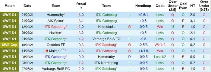 Nhận định, soi kèo Goteborg vs Kalmar, 0h ngày 28/9 - Ảnh 1