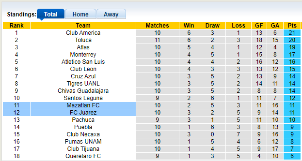 Nhận định, soi kèo Mazatlan vs Juarez, 9h00 ngày 29/9 - Ảnh 4