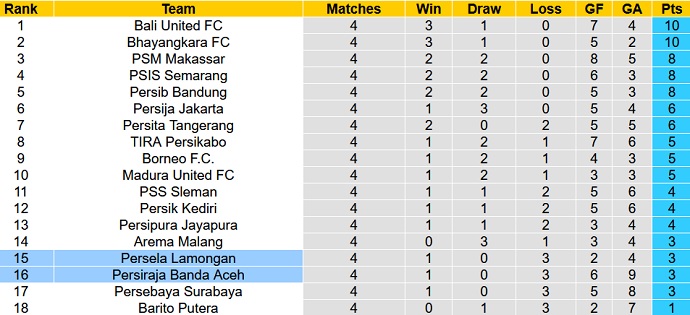 Nhận định, soi kèo Persela Lamongan vs Persiraja Banda Aceh, 15h15 ngày 28/9 - Ảnh 1