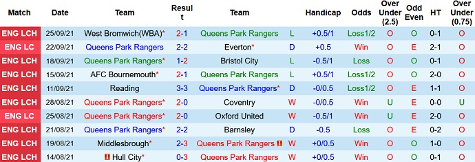 Nhận định, soi kèo QPR vs Birmingham, 1h45 ngày 29/9 - Ảnh 3