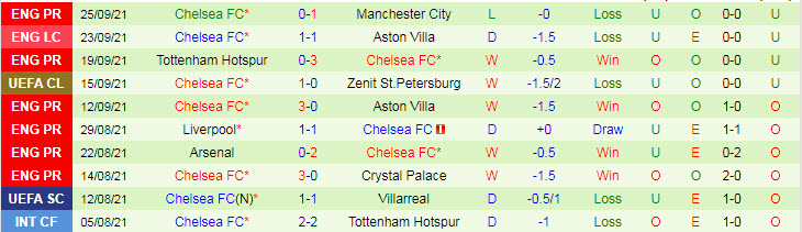 Phân tích kèo hiệp 1 Juventus vs Chelsea, 2h ngày 30/9 - Ảnh 2