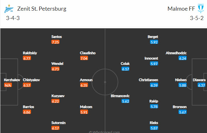 Tỷ lệ kèo nhà cái Zenit vs Malmo mới nhất, 23h45 ngày 29/9 - Ảnh 3