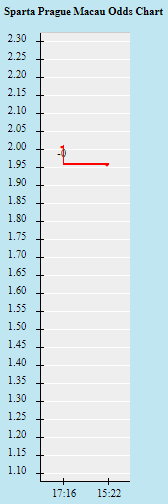 Biến động tỷ lệ kèo Sparta Prague vs Rangers, 23h45 ngày 30/9 - Ảnh 1