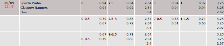 Biến động tỷ lệ kèo Sparta Prague vs Rangers, 23h45 ngày 30/9 - Ảnh 2