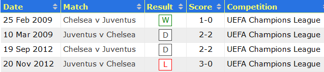 Lịch sử đối đầu Juventus vs Chelsea, 2h ngày 30/9 - Ảnh 1